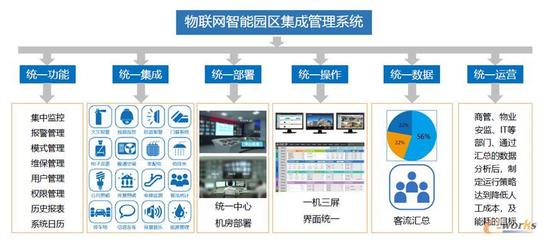 乘“新基建”東風 助力園區(qū)生態(tài)智能化建設 信息系統(tǒng)集成服務