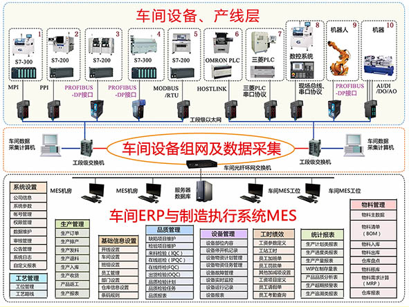 車間設備聯(lián)網(wǎng)與MES系統(tǒng)解決方案 構建智能化生產(chǎn)核心