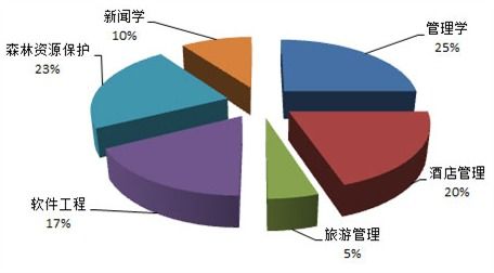 美國酒店管理專業解析 教育、就業與前景
