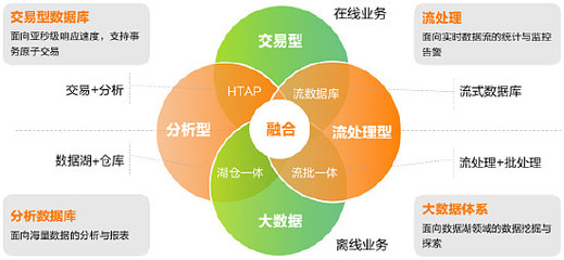 墨天輪報告解讀 亞信科技AntDB以“超融合+流式實時數倉”引領在線數據處理新紀元